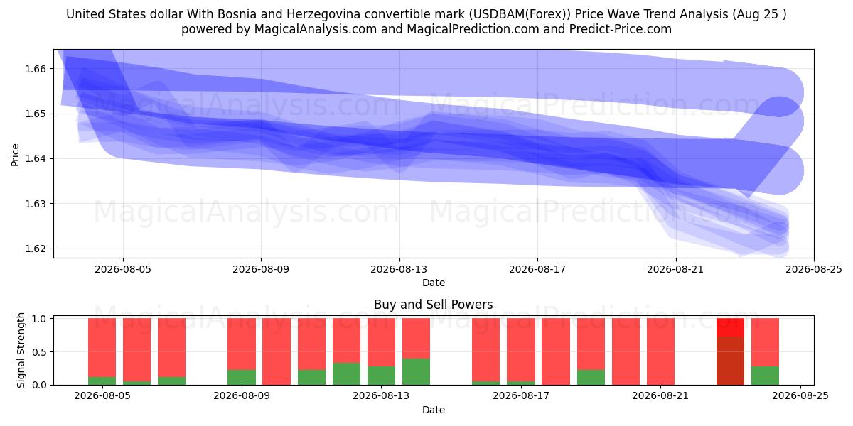  Amerikaanse dollar Met inwisselbare mark van Bosnië en Herzegovina (USDBAM(Forex)) Support and Resistance area (24 Aug) 