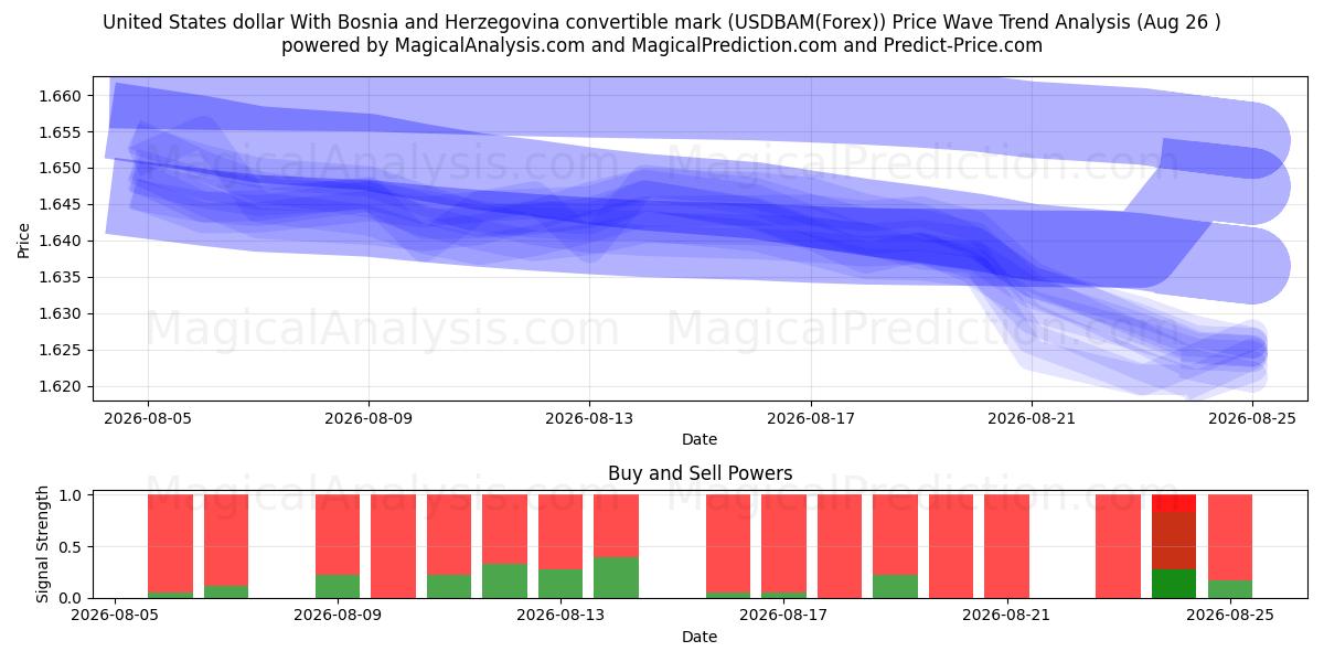  Amerikanske dollar med Bosnia-Hercegovina konvertible mark (USDBAM(Forex)) Support and Resistance area (25 Aug) 