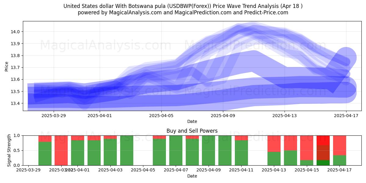 United States dollar With Botswana pula (USDBWP(Forex)) Support and Resistance area (18 Apr) United States dollar With Botswana pula (USDBWP(Forex)) Support and Resistance area (18 Apr)