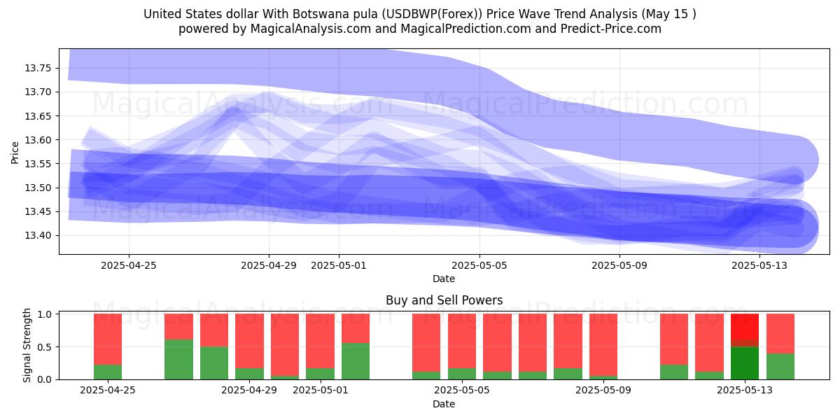  美元 与 博茨瓦纳普拉 (USDBWP(Forex)) Support and Resistance area (15 May) 