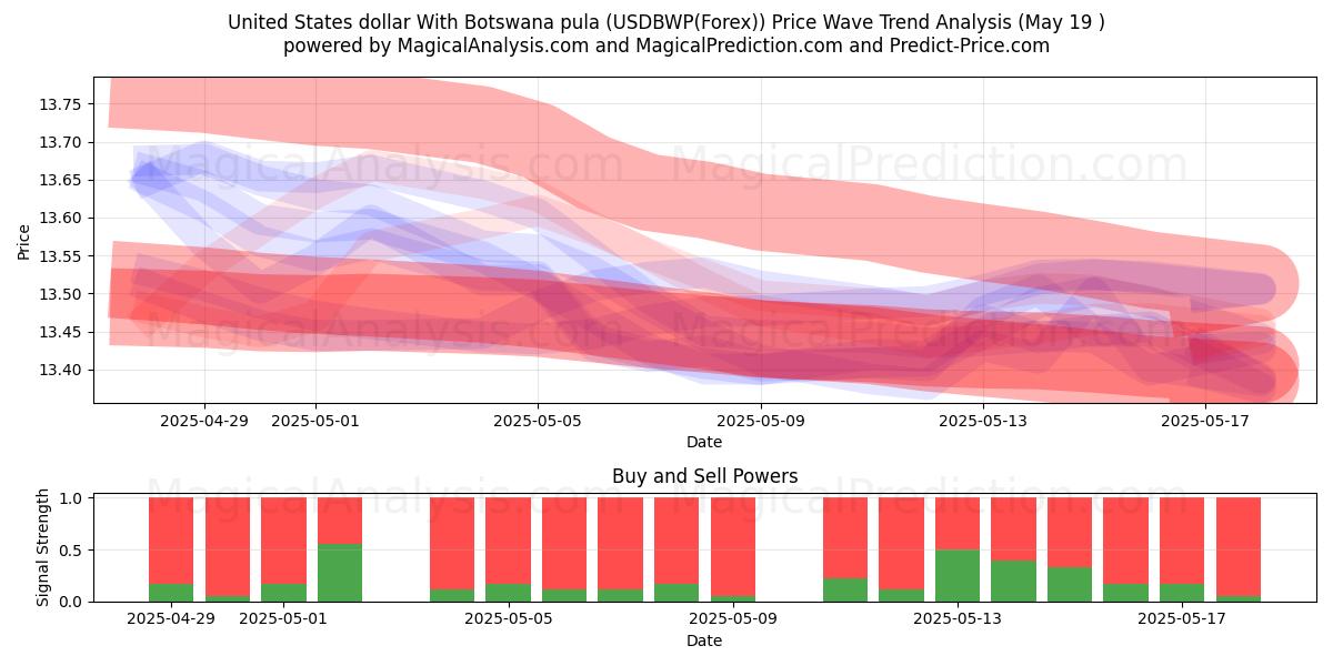  United States dollar With Botswana pula (USDBWP(Forex)) Support and Resistance area (19 May) 