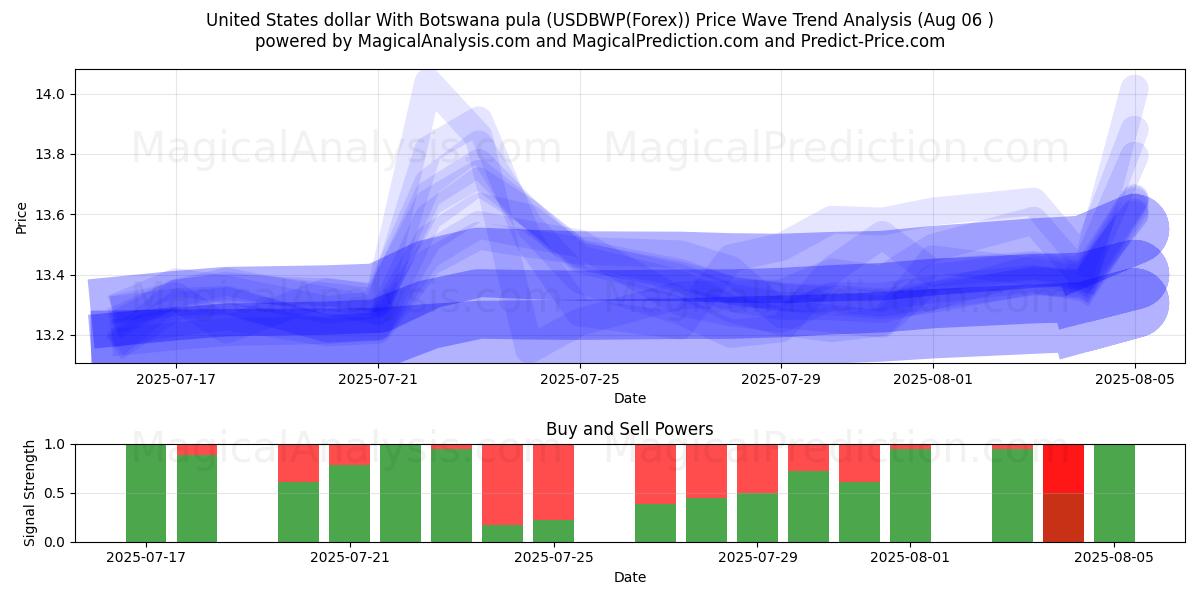  United States dollar With Botswana pula (USDBWP(Forex)) Support and Resistance area (04 Aug) 