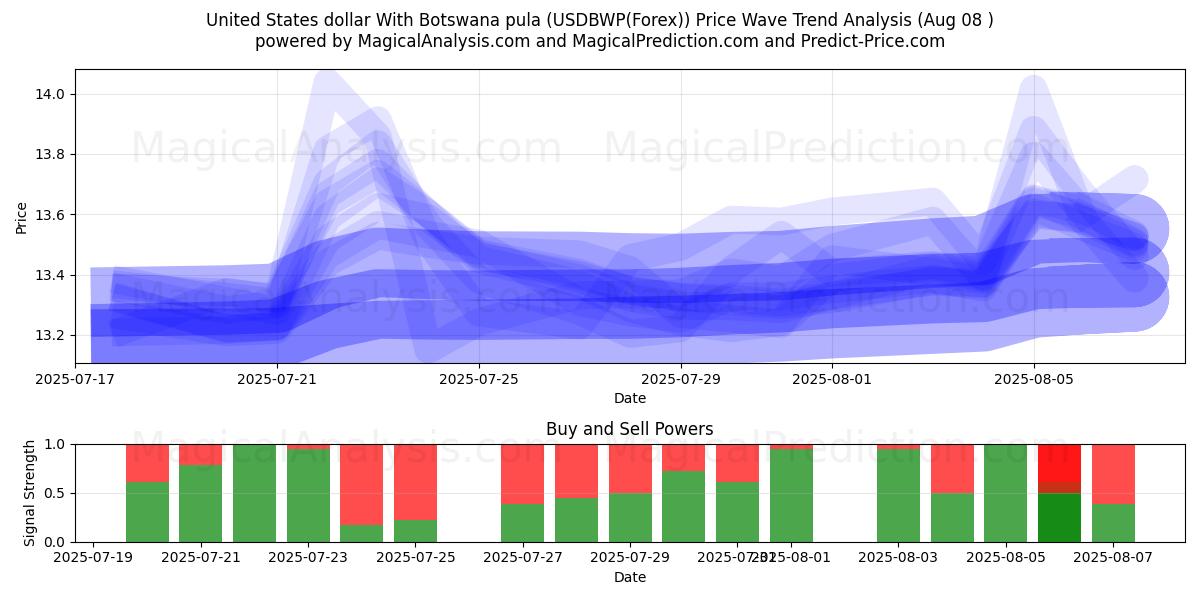  Доллар США и ботсванская пула (USDBWP(Forex)) Support and Resistance area (05 Aug) 