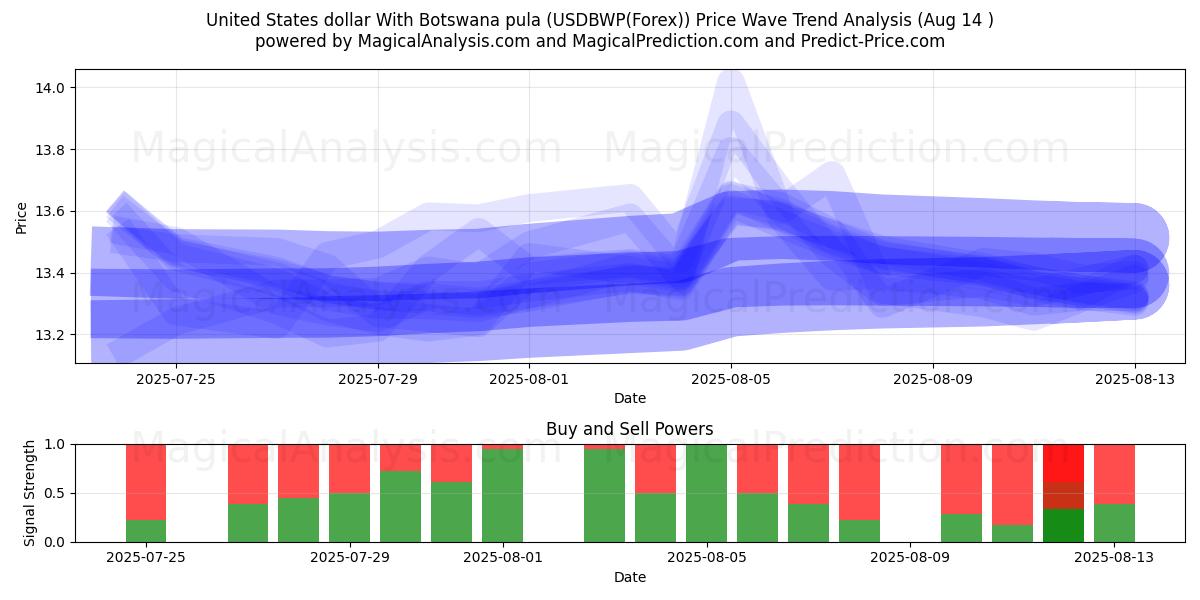  Dollar américain Avec pula du Botswana (USDBWP(Forex)) Support and Resistance area (13 Aug) 