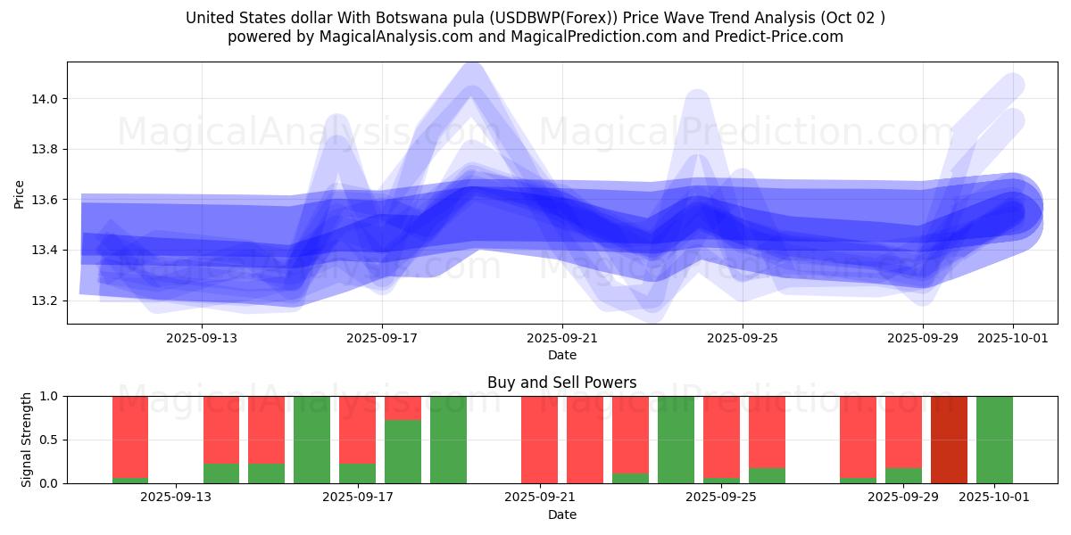  US-Dollar mit Botswana-Pula (USDBWP(Forex)) Support and Resistance area (01 Oct) 