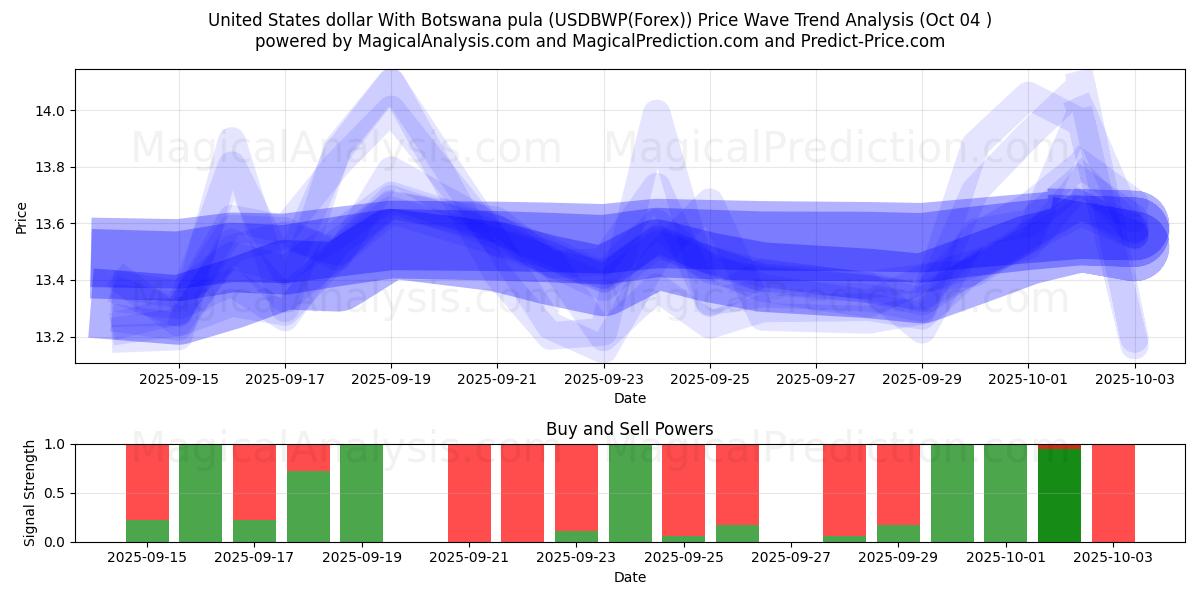  United States dollar With Botswana pula (USDBWP(Forex)) Support and Resistance area (03 Oct) 