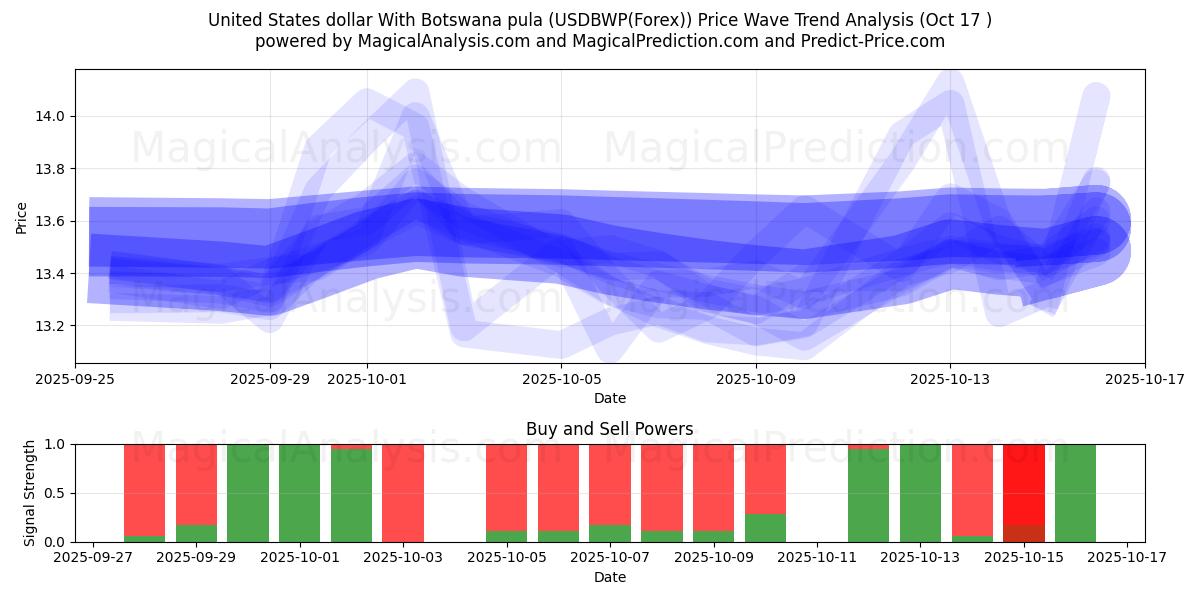 USA dollar med Botswana pula (USDBWP(Forex)) Support and Resistance area (16 Oct) USA dollar med Botswana pula (USDBWP(Forex)) Support and Resistance area (16 Oct)