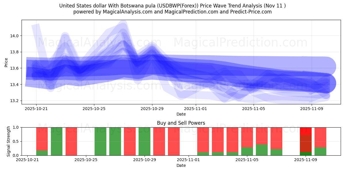  Amerikanske dollar med Botswana pula (USDBWP(Forex)) Support and Resistance area (10 Nov) 