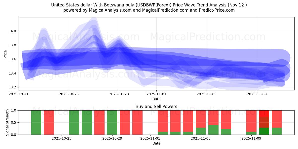  보츠와나 풀라와 미국 달러 (USDBWP(Forex)) Support and Resistance area (11 Nov) 