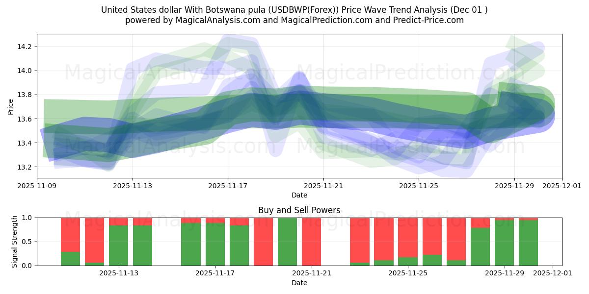  संयुक्त राज्य अमेरिका डॉलर बोत्सवाना पुला के साथ (USDBWP(Forex)) Support and Resistance area (30 Nov) 