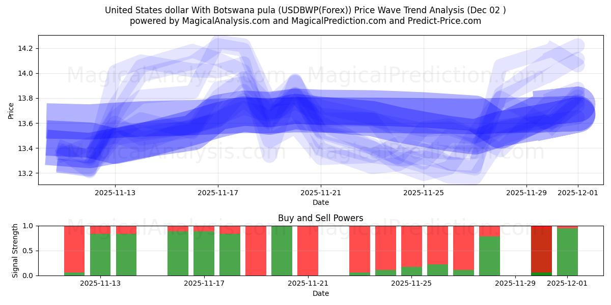  دلار ایالات متحده با پولا بوتسوانا (USDBWP(Forex)) Support and Resistance area (01 Dec) 