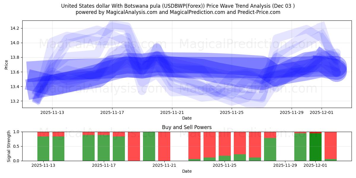  보츠와나 풀라와 미국 달러 (USDBWP(Forex)) Support and Resistance area (02 Dec) 