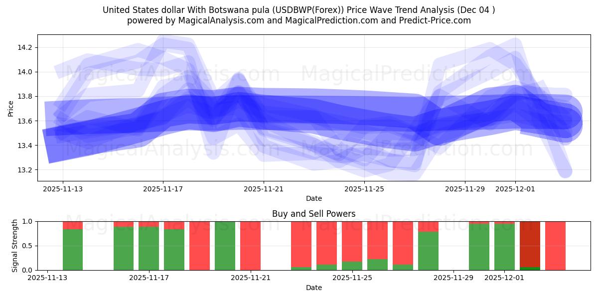  United States dollar With Botswana pula (USDBWP(Forex)) Support and Resistance area (03 Dec) 