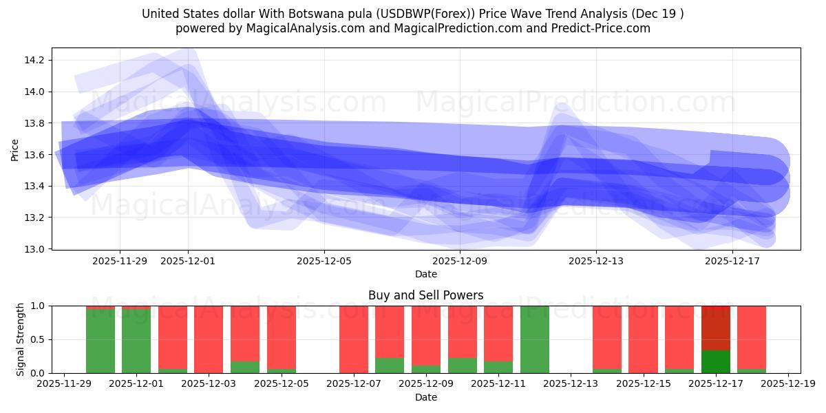 संयुक्त राज्य अमेरिका डॉलर बोत्सवाना पुला के साथ (USDBWP(Forex)) Support and Resistance area (18 Dec) 