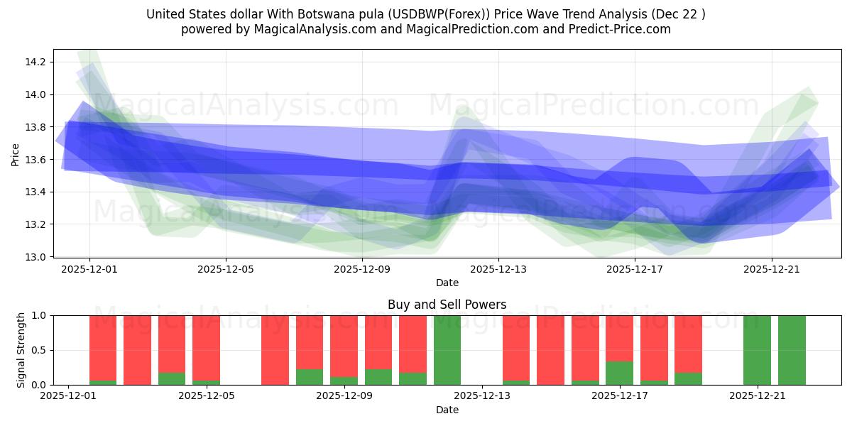  Dollaro degli Stati Uniti Con pula del Botswana (USDBWP(Forex)) Support and Resistance area (21 Dec) 
