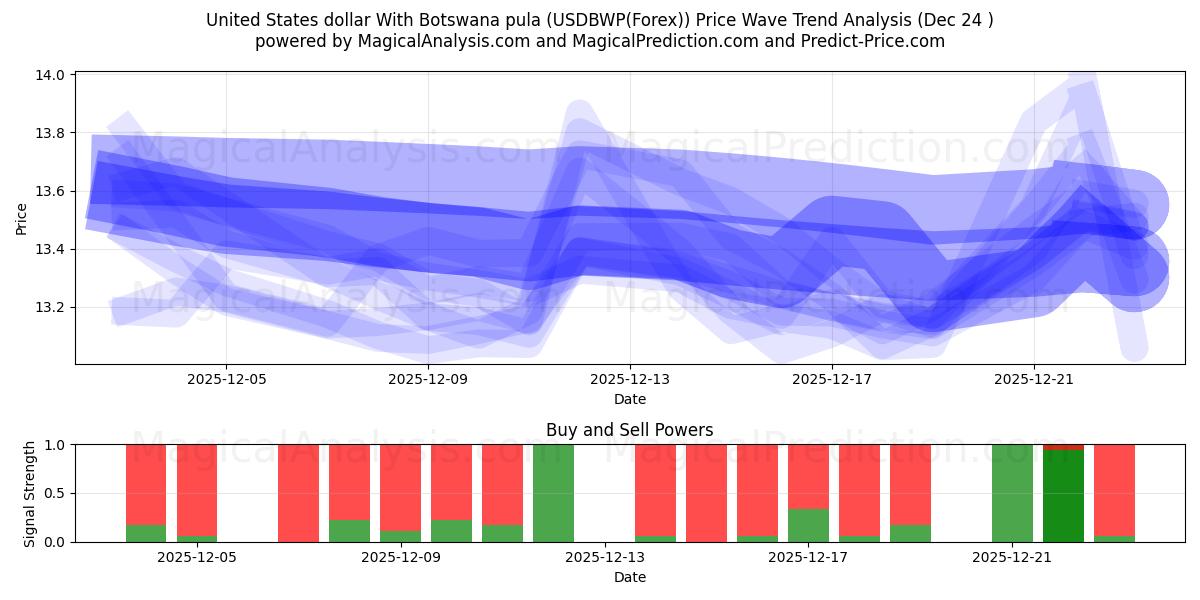  Dollar américain Avec pula du Botswana (USDBWP(Forex)) Support and Resistance area (23 Dec) 