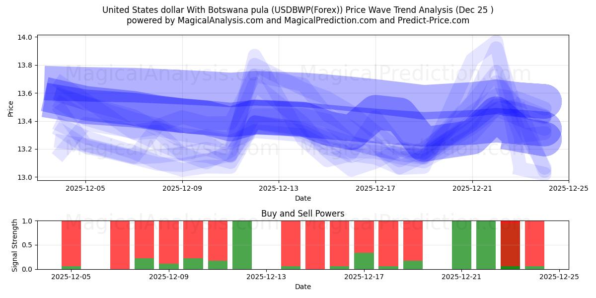  United States dollar With Botswana pula (USDBWP(Forex)) Support and Resistance area (24 Dec) 