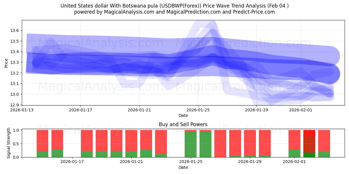  Amerikanske dollar med Botswana pula (USDBWP(Forex)) Support and Resistance area (03 Feb) 