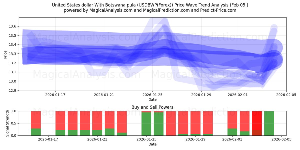  ABD doları Botsvana pulası ile (USDBWP(Forex)) Support and Resistance area (04 Feb) 