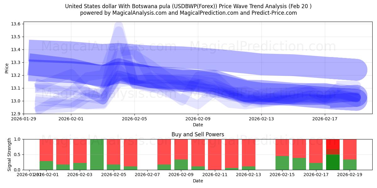  US-Dollar mit Botswana-Pula (USDBWP(Forex)) Support and Resistance area (19 Feb) 