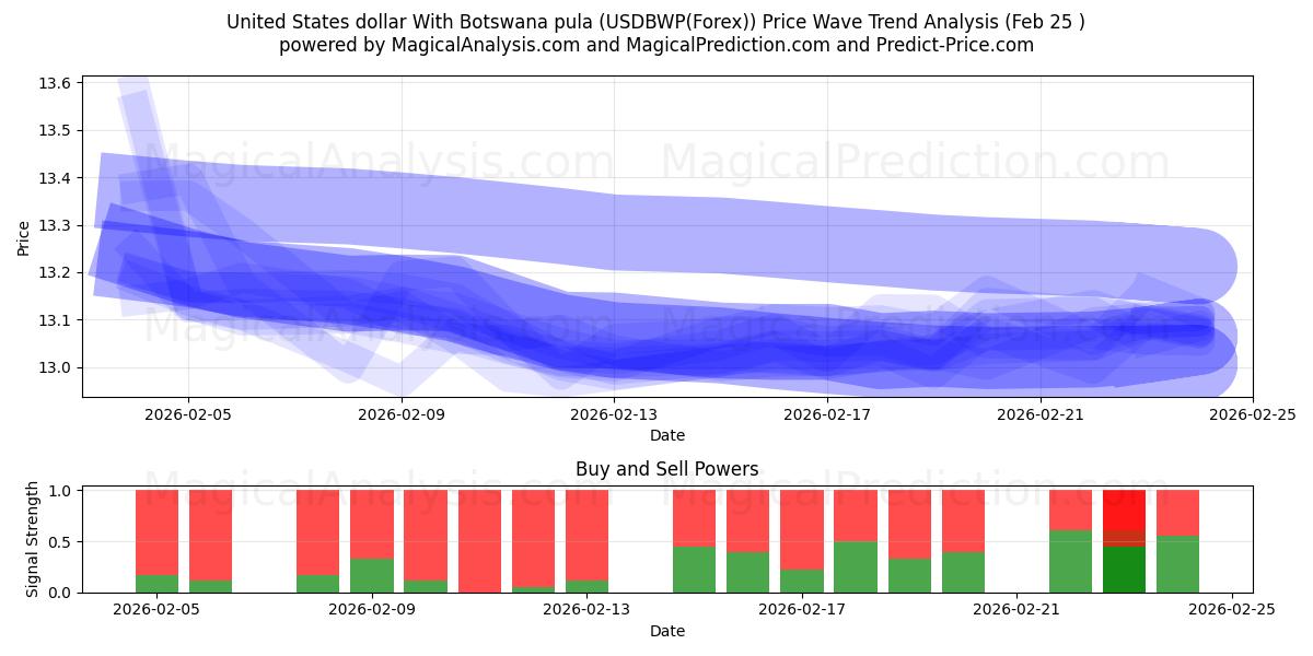  دولار الولايات المتحدة مع بولا بوتسوانا (USDBWP(Forex)) Support and Resistance area (24 Feb) 