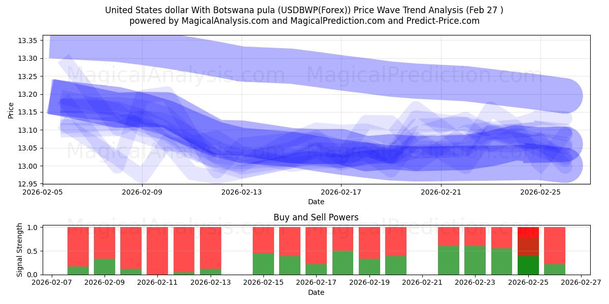  United States dollar With Botswana pula (USDBWP(Forex)) Support and Resistance area (26 Feb) 