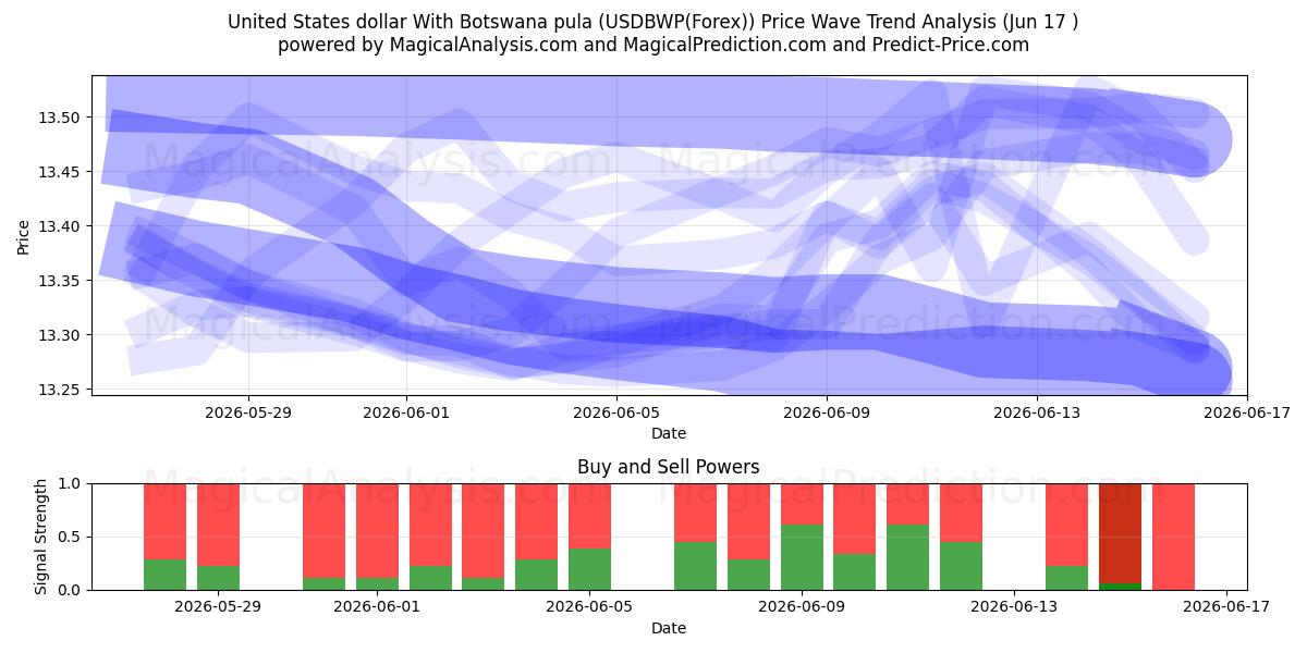  USA dollar med Botswana pula (USDBWP(Forex)) Support and Resistance area (09 Jun) 