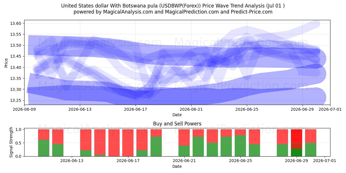  美元 与 博茨瓦纳普拉 (USDBWP(Forex)) Support and Resistance area (30 Jun) 