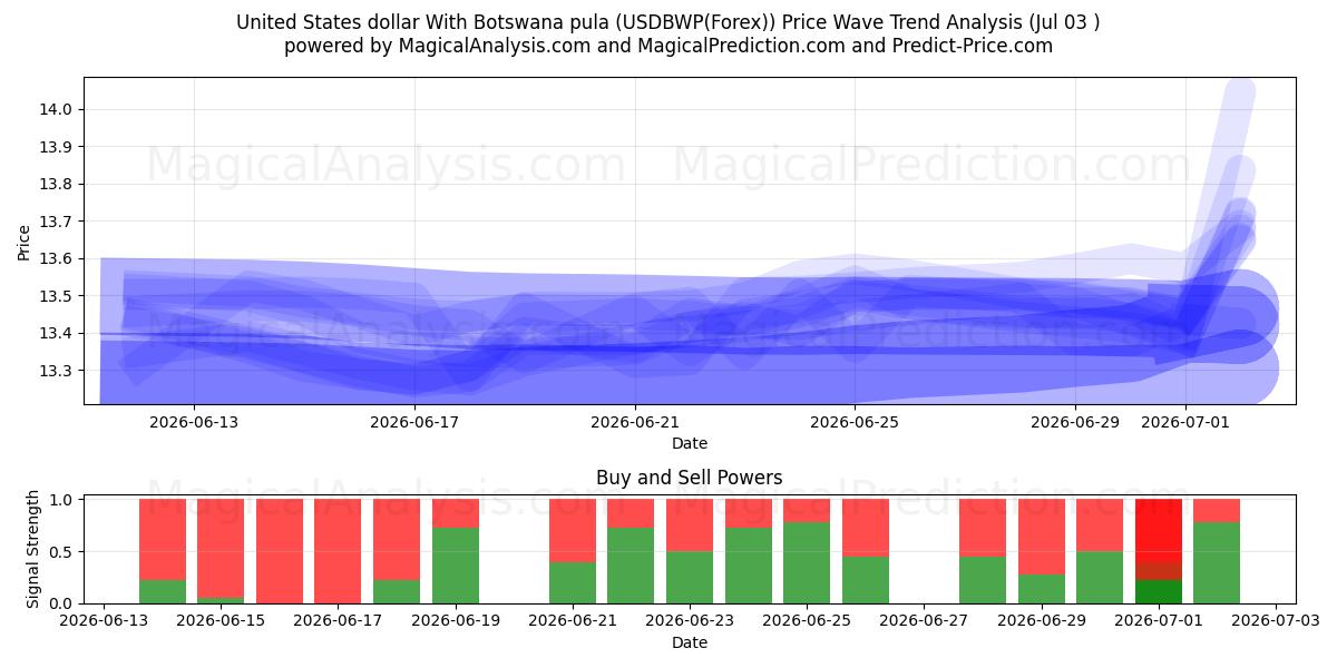  دلار ایالات متحده با پولا بوتسوانا (USDBWP(Forex)) Support and Resistance area (02 Jul) 