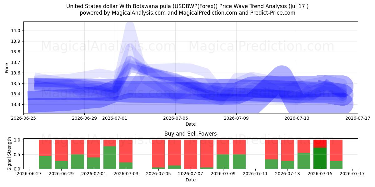  보츠와나 풀라와 미국 달러 (USDBWP(Forex)) Support and Resistance area (16 Jul) 