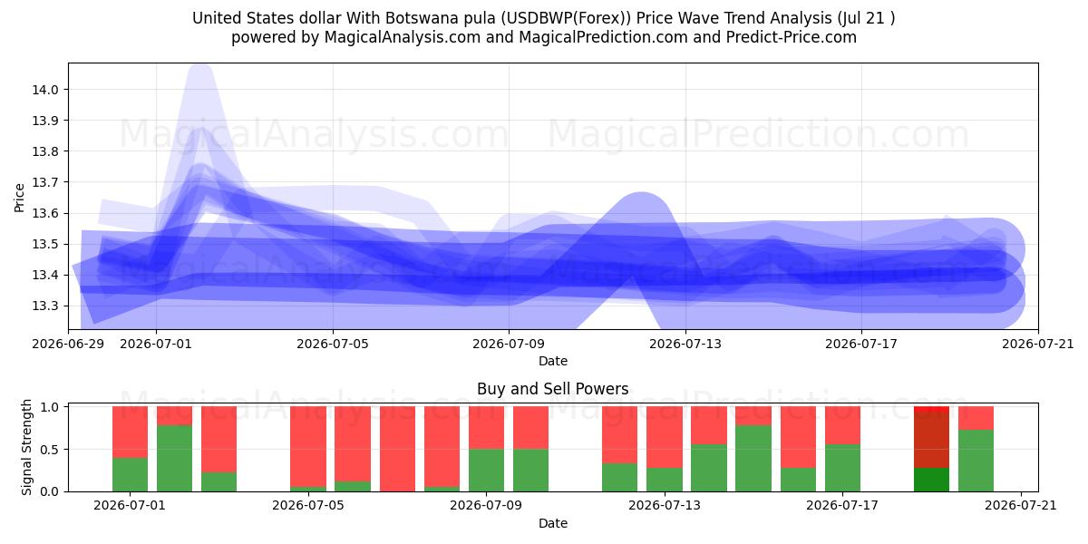  美元 与 博茨瓦纳普拉 (USDBWP(Forex)) Support and Resistance area (20 Jul) 