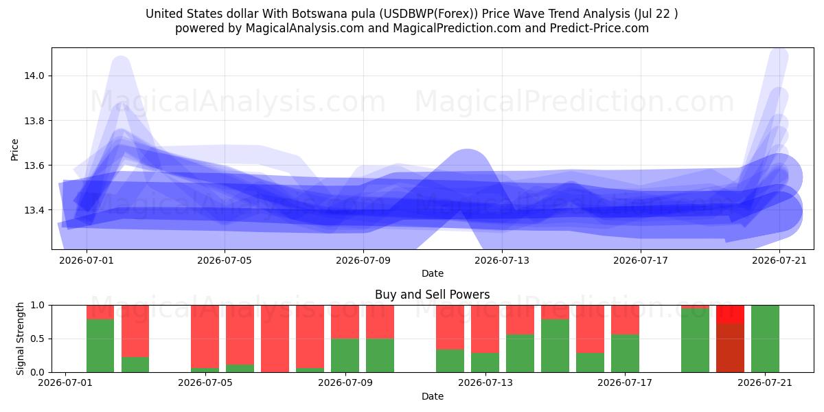  米ドルとボツワナプラ (USDBWP(Forex)) Support and Resistance area (21 Jul) 
