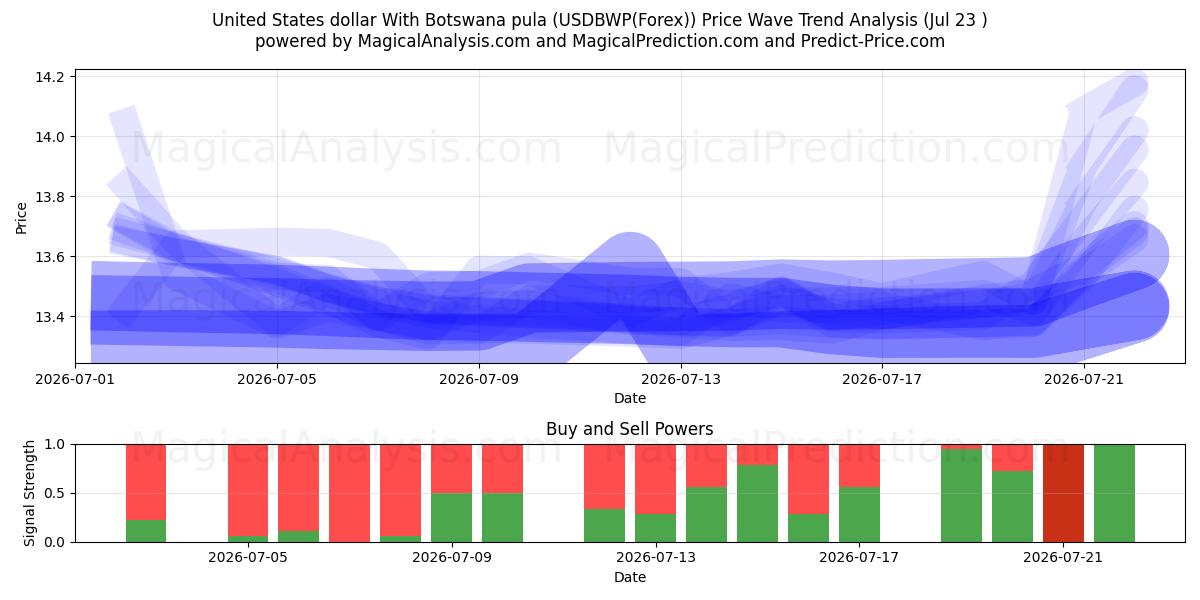  Dólar dos Estados Unidos Com Pula do Botswana (USDBWP(Forex)) Support and Resistance area (23 Jul) 