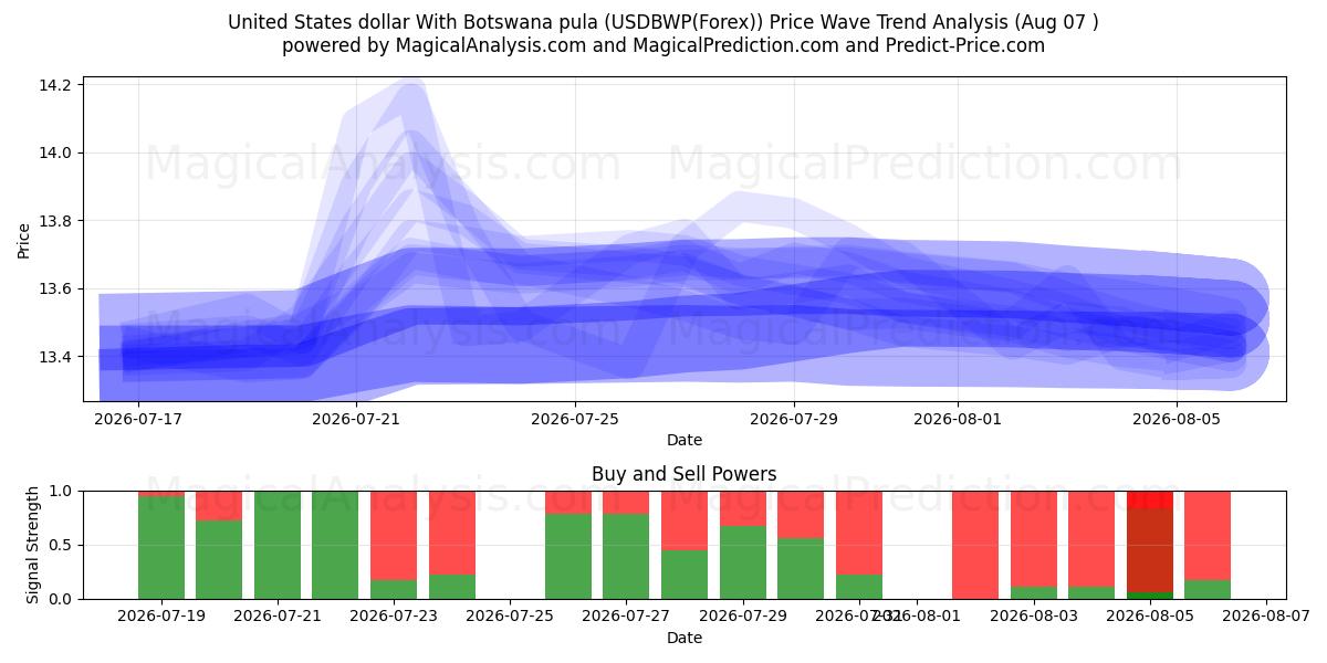  보츠와나 풀라와 미국 달러 (USDBWP(Forex)) Support and Resistance area (06 Aug) 