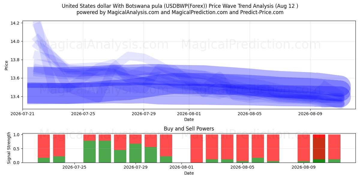  Dollar américain Avec pula du Botswana (USDBWP(Forex)) Support and Resistance area (11 Aug) 