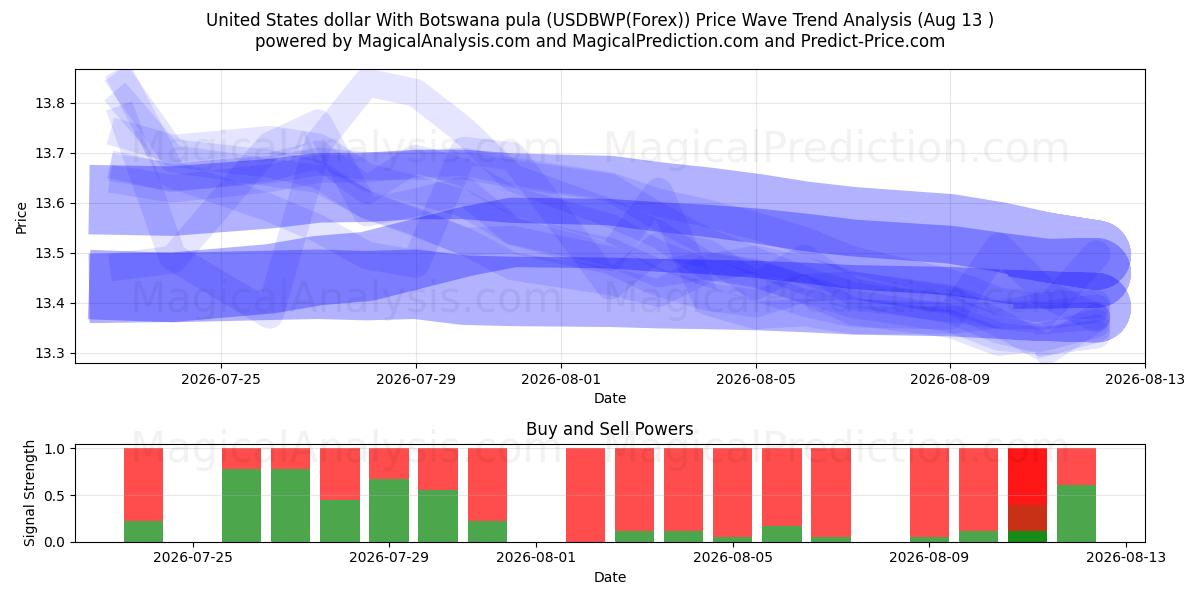  Доллар США и ботсванская пула (USDBWP(Forex)) Support and Resistance area (12 Aug) 