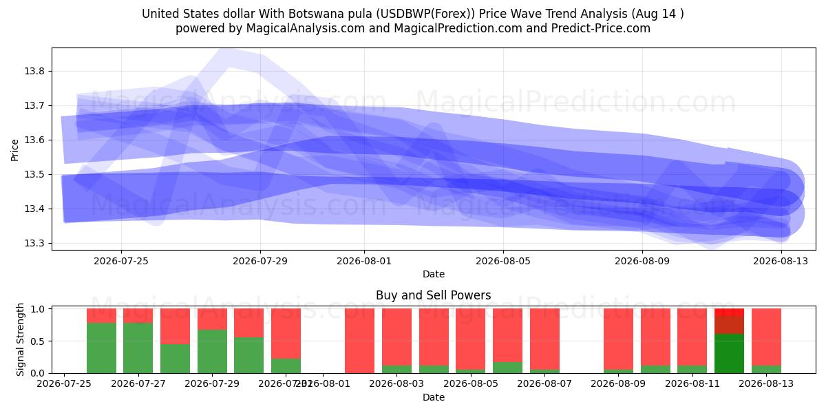  Dólar dos Estados Unidos Com Pula do Botswana (USDBWP(Forex)) Support and Resistance area (13 Aug) 