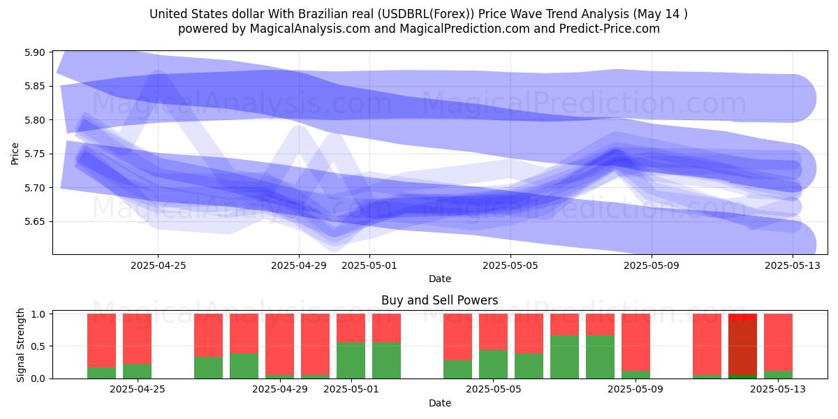 United States dollar With Brazilian real (USDBRL(Forex)) Support and Resistance area (14 May) 