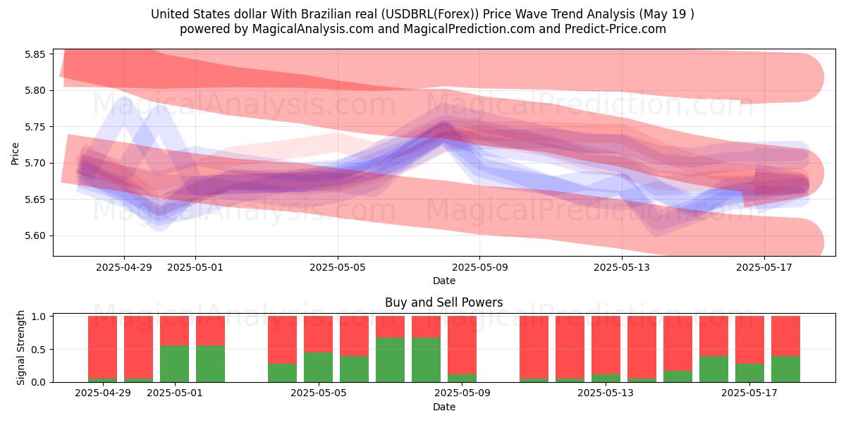  دولار الولايات المتحدة مع الريال البرازيلي (USDBRL(Forex)) Support and Resistance area (19 May) 