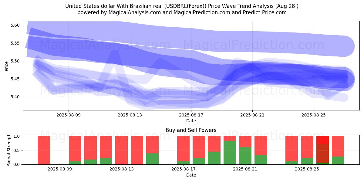  دلار آمریکا با رئال برزیل (USDBRL(Forex)) Support and Resistance area (27 Aug) 