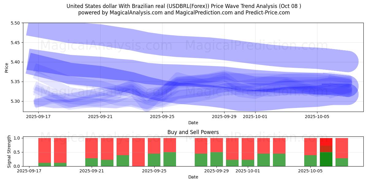  US-Dollar mit brasilianischem Real (USDBRL(Forex)) Support and Resistance area (07 Oct) 