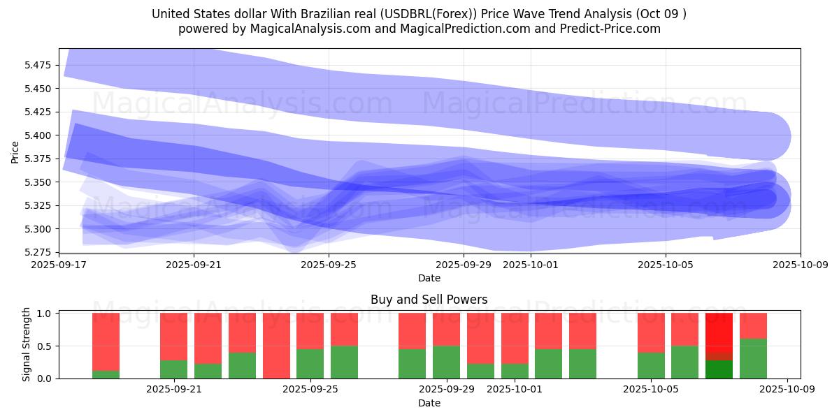  米ドルとブラジルレアル (USDBRL(Forex)) Support and Resistance area (08 Oct) 