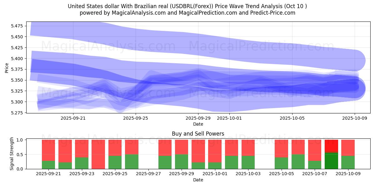  美元兑巴西雷亚尔 (USDBRL(Forex)) Support and Resistance area (09 Oct) 