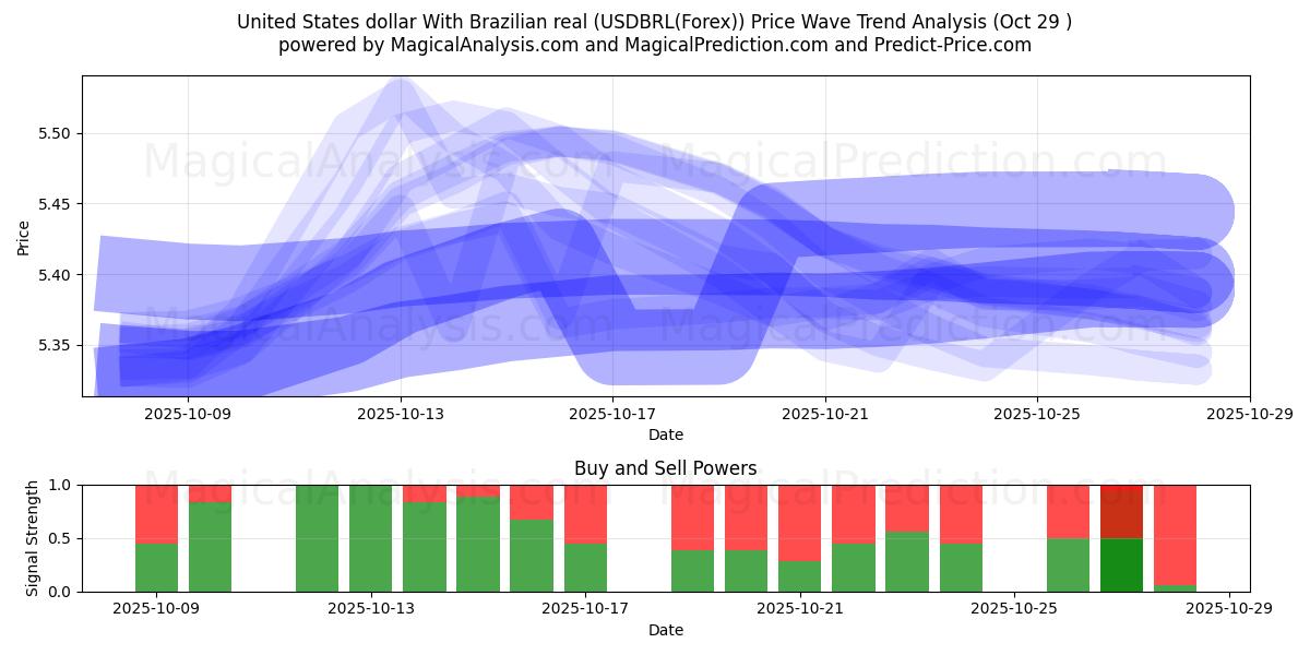 Dollaro degli Stati Uniti Con real brasiliano (USDBRL(Forex)) Support and Resistance area (28 Oct)   Dollaro degli Stati Uniti Con real brasiliano (USDBRL(Forex)) Support and Resistance area (28 Oct)