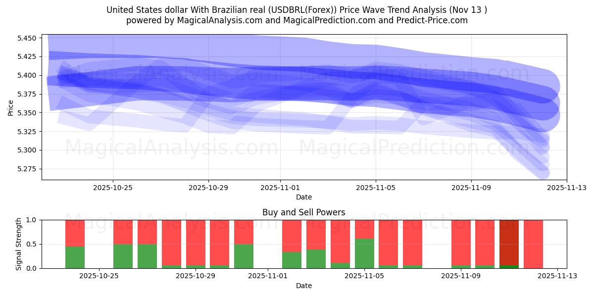  Yhdysvaltain dollari Brasilian realin kanssa (USDBRL(Forex)) Support and Resistance area (12 Nov) 