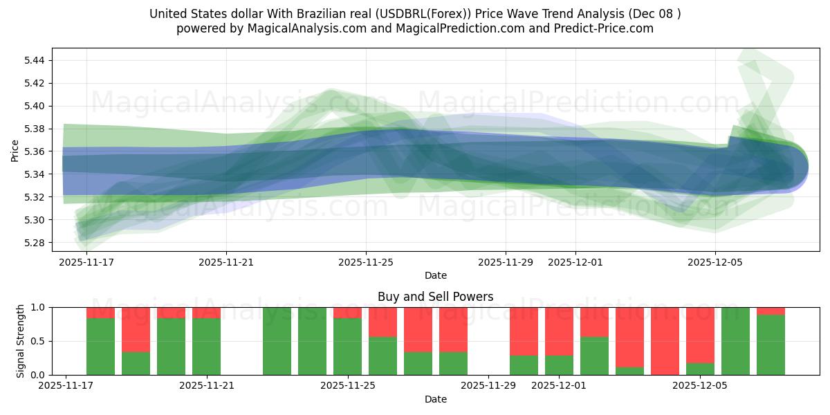  Yhdysvaltain dollari Brasilian realin kanssa (USDBRL(Forex)) Support and Resistance area (07 Dec) 