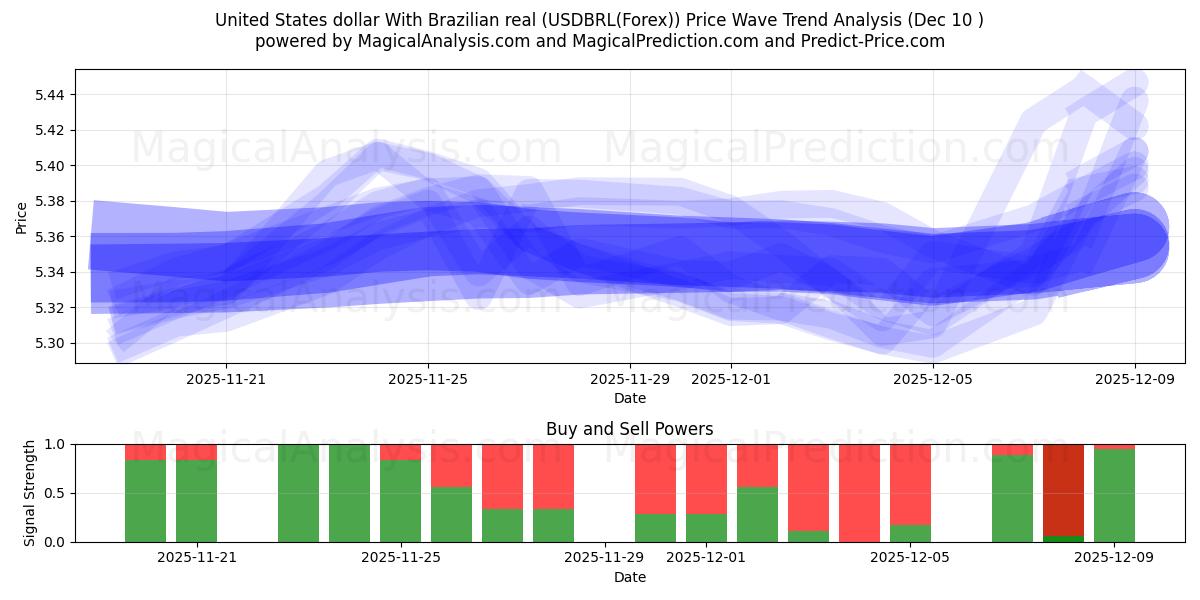  US-Dollar mit brasilianischem Real (USDBRL(Forex)) Support and Resistance area (09 Dec) 