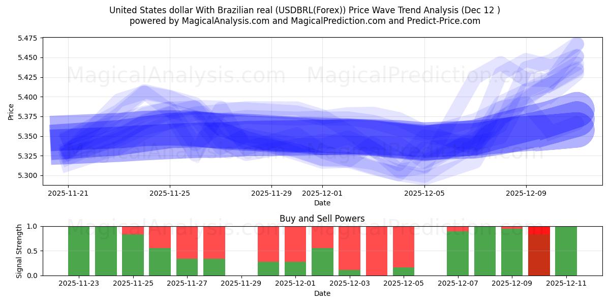  Amerikaanse dollar met Braziliaanse real (USDBRL(Forex)) Support and Resistance area (10 Dec) 