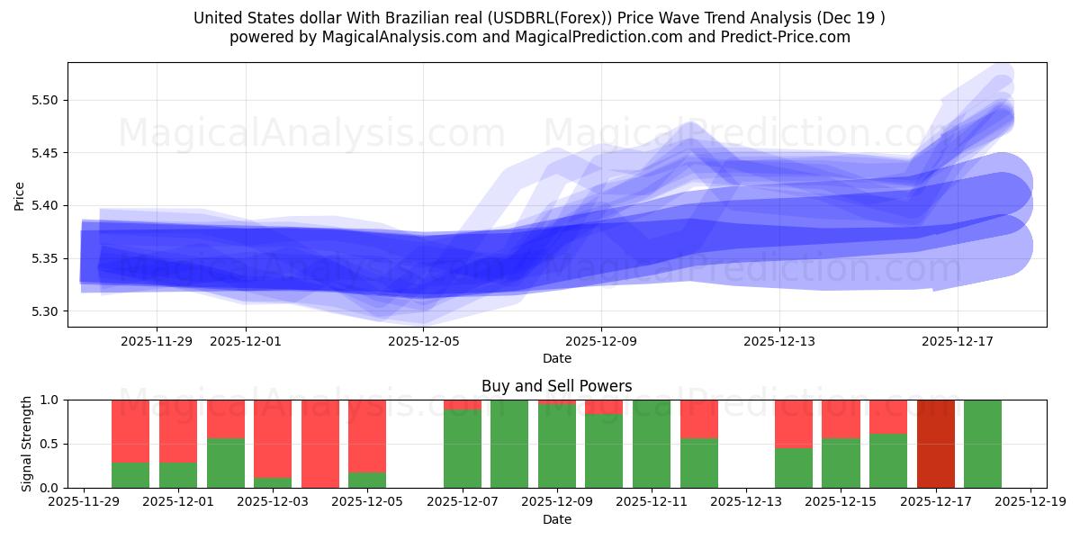  United States dollar With Brazilian real (USDBRL(Forex)) Support and Resistance area (18 Dec) 