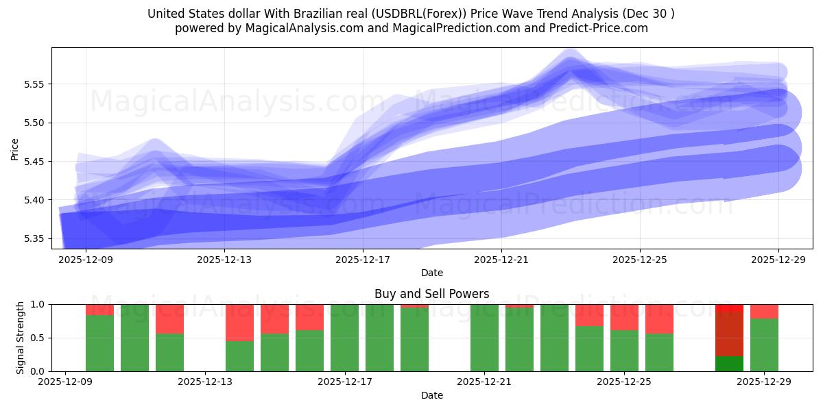  US-Dollar mit brasilianischem Real (USDBRL(Forex)) Support and Resistance area (29 Dec) 